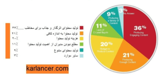 بزرگترین چالش‌های بازاریابی محتوایی