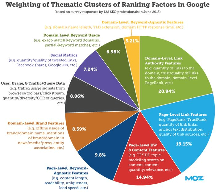 سایر عوامل موثر بر رتبه بندی سایت توسط گوگل