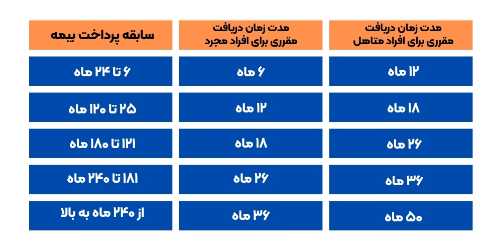 جدول بیمه بیکاری